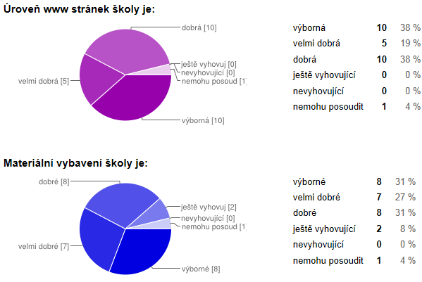 2013: Úroveň www stránek školy je hodnocena jako výborná (30 %), dobrá (28 %) a velmi dobrá (27 %), málo jako ještě vyhovující (9 %) a minimálně jako nevyhovující (5 %). Nemohu posoudit 1 %.