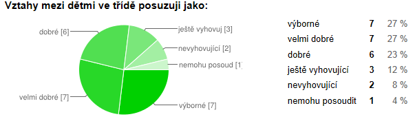 Komunikace s výchovným poradcem není převážně hodnocena (nemohu posoudit 54 %), neboť žáci s výchovným poradcem komunikují převážně pouze v případě vzniklých problémů.