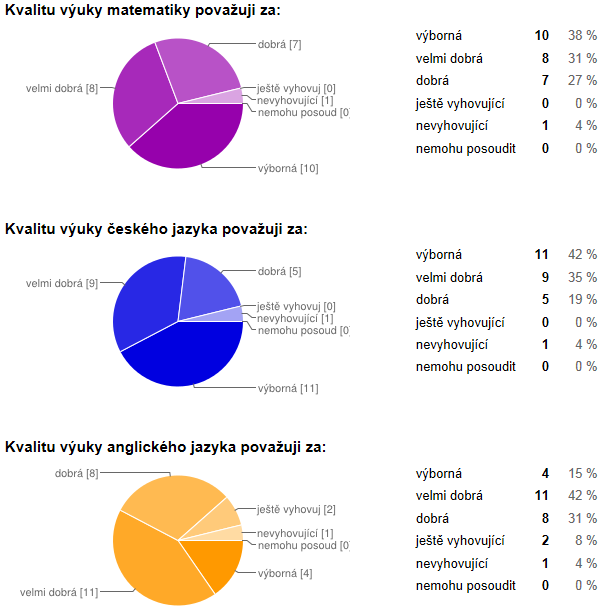 2013: Kvalita výuky matematiky je vnímána jako dobrá (30 %), výborná (26 %) a velmi dobrá (22 %), méně jako ještě vyhovující (12 %), ale též v 9 % jako nevyhovující. Nemohu posoudit 1 %.