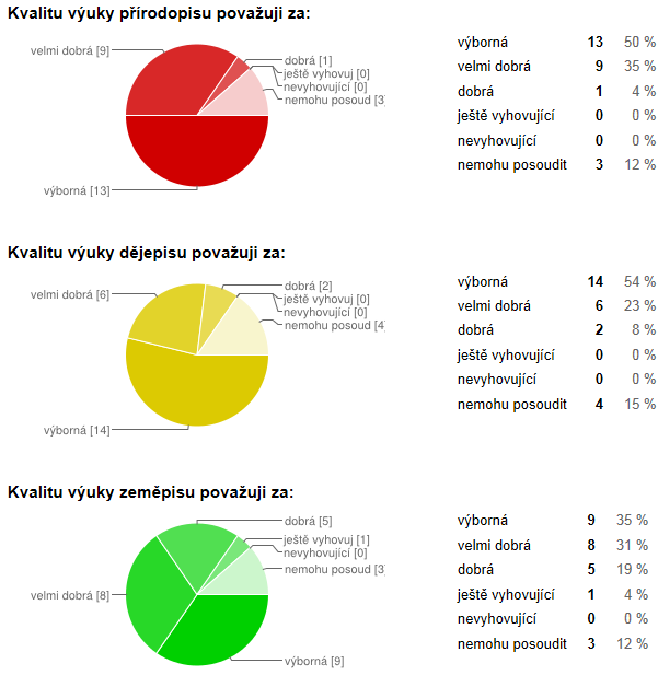 Hodnocení je lepší ve srovnání s rokem 2013. Domníváme se, že se do hodnocení pozitivně promítla změna na pozicích pedagogů vyučujících matematiku.