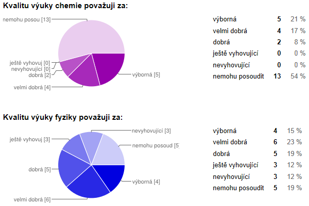 Kvalita výuky zeměpisu (předmět vyučovaný jen na II. stupni) je hodnocena převážně jako velmi dobrá (31 %), dobrá (20 %) a výborná (19 %).