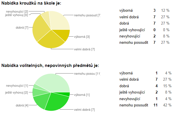 Kvalita výuky dalšího cizího jazyka - německého ( povinně volitelný předmět vyučovaný jen na II. stupni) je hodnocena převážně jako velmi dobrá (18 %), dobrá (18 %) a výborná (9 %).