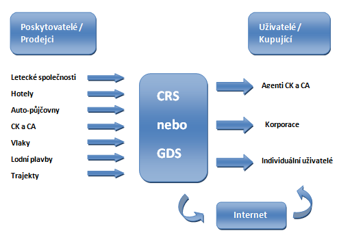 Obr. 5 Schéma fungování GDS Zdroj: Vlastní zpracování dle Le processus irréversible de la mondialisation : n' y-a-t'il que des gagnants dans le domaine du tourisme? [online]. 2000. [cit. 5. 10. 2012].