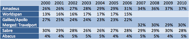 Pro srovnání vývoje tržních podílů slouží následující tabulka, která ukazuje světový tržní podíl hlavních GDS mezi lety 2000 a 2010.