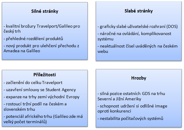 6.1.2 SWOT analýza GDS Galileo Obr. 25 SWOT analýza GDS Galileo Zdroj: Vlastní zpracování dle údajů získaných při zpracovávání práce 6.