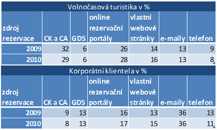 Asociace hotelů a restaurací České republiky této problematice mimořádnou pozornost.