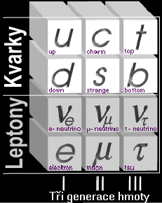 Standardní model 6 vůní kvarků (antikvarků): d, u, s, c, b, t elektrický náboj -1/3 nebo +2/3; 3 barvy, uvěznění v