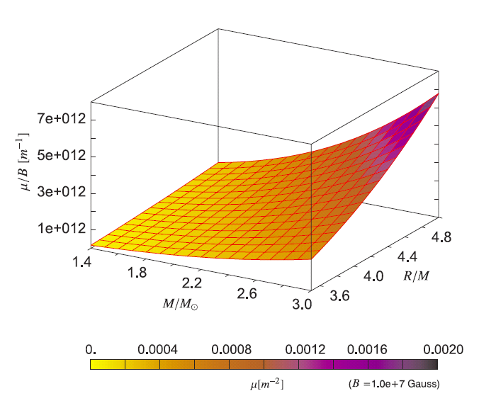 Epicylic frequencies as a tool for a investigation of a stability of circular orbits In the absence of the Lorenz force new formulae