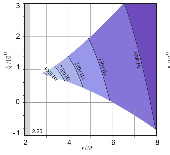 Global stable region Region of global stability as a intersection of regions of vertical and radial stability.