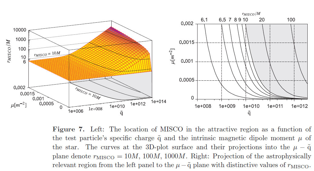 Implications for the relativistic precession Khz QPO model Desired correction coresponds to the behavior of frequencies for small charge of orbiting matter in
