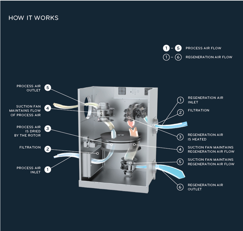 JAK FUNGUJE TOK PROCESNÍHO TOK REGENER. VÝSTUP PROCESNÍHO SACÍ VENTILÁTOR UDRŽUJE TOK PROCES. PROCES. VZDUCH JE VYSUŠOVÁN ROTOREM FILTRAČNÍ ZAŘÍZENÍ VSTUP PROCESNÍHO VSTUP REGENER.