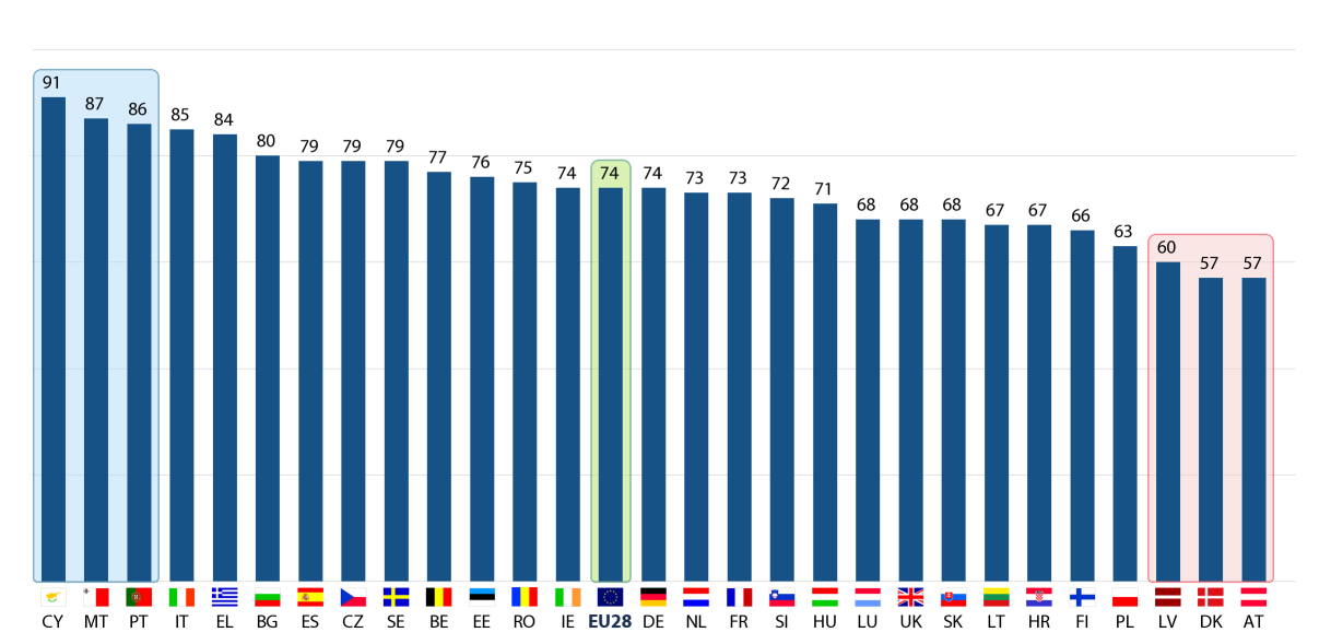 d) Otázka migrace Postoj k opatřením EU A10.5 Pro každý z následujících můžete říci, že současné opatření EU je příliš vysoké, přiměřené/vyhovující, nebo nedostatečné?