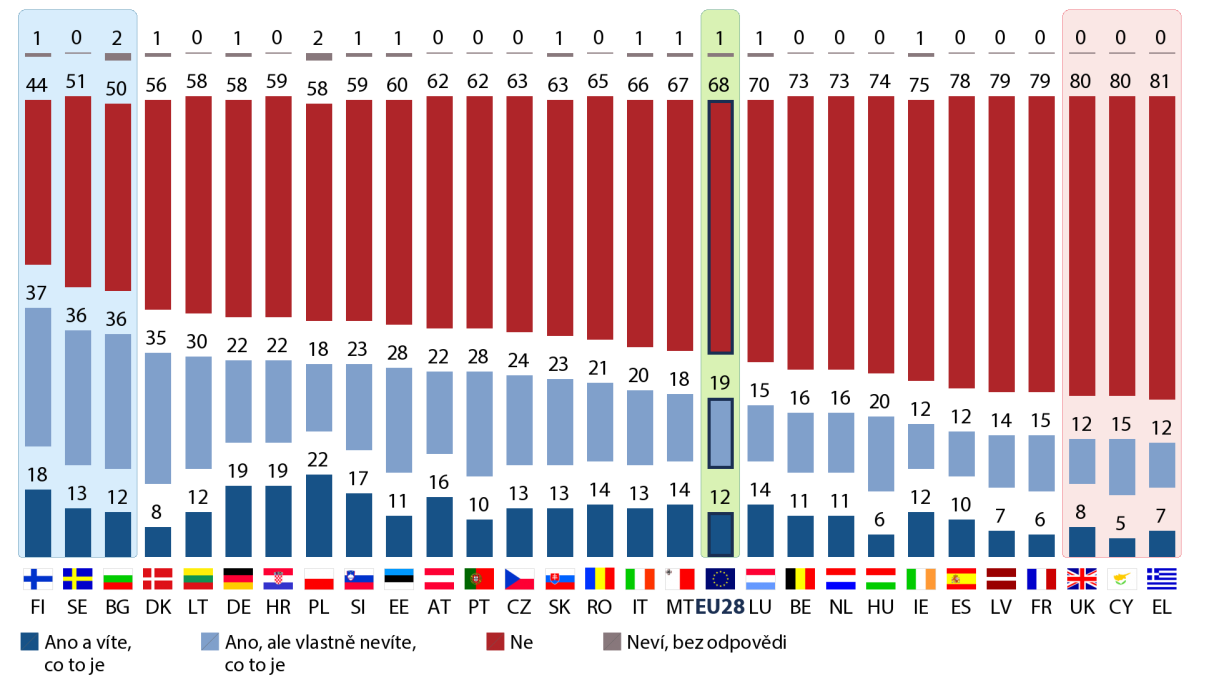 b) Vnitrostátní výsledky QA16 Slyšel(a) jste někdy o