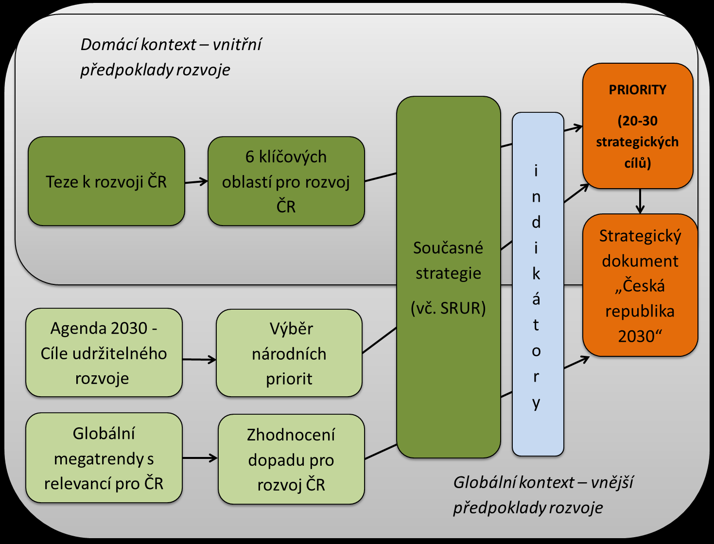 Domácí kontext vnitřní předpoklady rozvoje PRIORITY Teze k rozvoji ČR Agenda 2030 - Cíle udržitelného rozvoje Globální megatrendy s relevancí pro ČR 6 klíčových oblastí pro rozvoj ČR Výběr národních