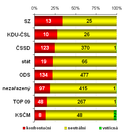 Graf 9: Konfrontačnost Otázek VM 1 vůči politickým stranám Graf 9 ukazuje, ţe s nejvyšší mírou konfrontačnosti přistupoval Václav Moravec k politikům Strany zelených (34 %).