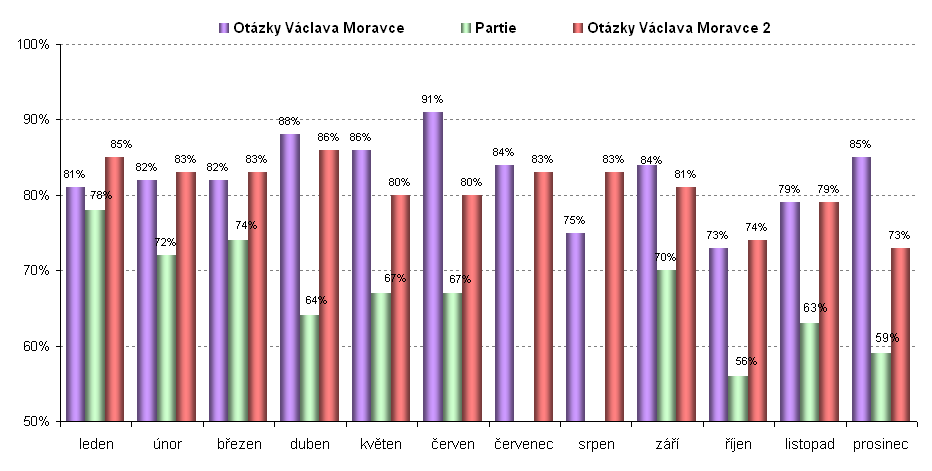 6. Transparentnost Ukazatel transparentnosti hraje důleţitou roli pro důvěryhodnost moderátora diskuze jednak v očích aktérů ve studiu, ale především pro to, do jaké míry je moderátor pozitivně