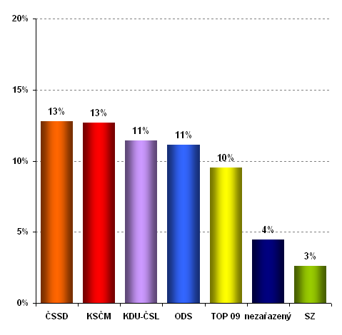 Graf 17: Podíl promluv moderátora bez vlivu srovnání stran Otázky VM 1 V první části Otázek VM měl moderátor nejmenší vliv na zástupce ČSSD a KSČM, kteří nerespektovali 13 % jeho vstupů do diskuze.