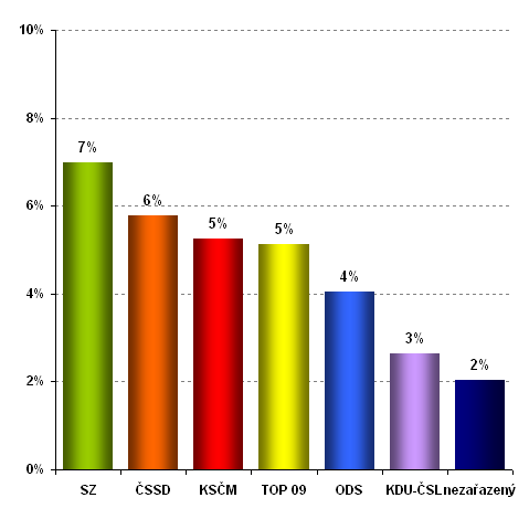Graf 20: Podíl neukázněných promluv zástupců stran Otázky VM 1 Nejukázněnějšími hosty v první části Otázek VM na ČT 1 byli nezařazení politici, nejčastěji členové úřednické vlády.