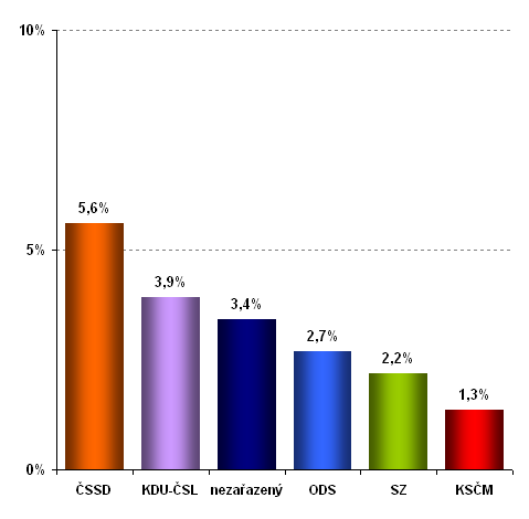 Graf 22: Podíl neukázněných promluv zástupců stran Partie S nejvyšší mírou neukázněnosti se moderátoři Partie setkali u ČSSD.