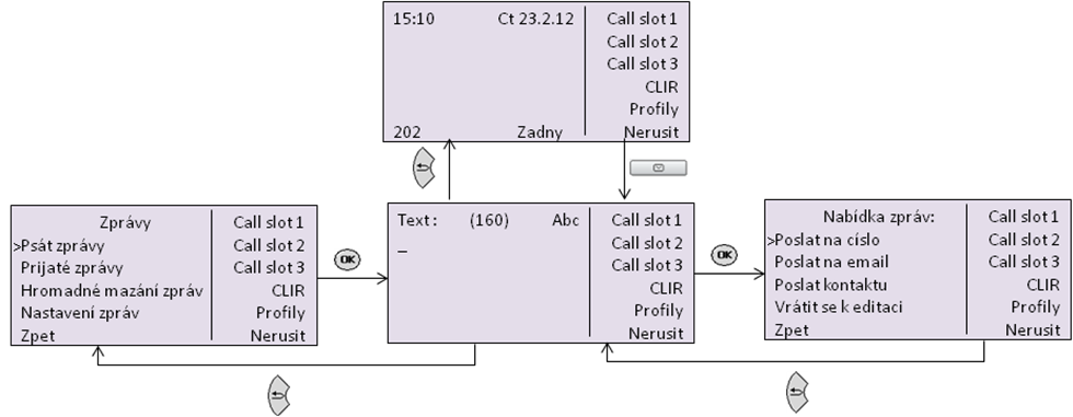 3.3 Zprávy Prostřednictvím telefonu 2N OpenStage 40T lze odesílat i číst textové zprávy. Níže uvedený obrázek (Obr. 13) zobrazuje strukturu nabídky Zprávy.