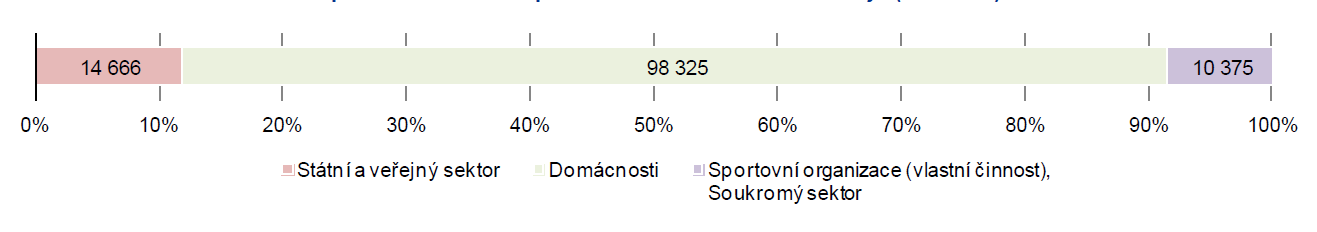 Ekonomické aspekty sportu Spotřeba