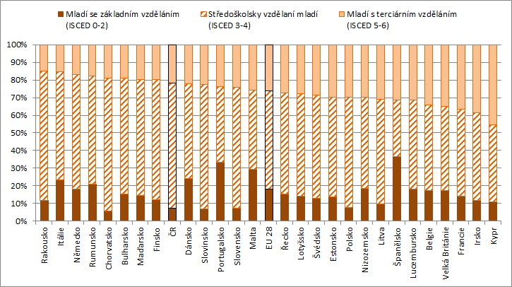 Cíl pro EU: Dosáhnout ve věkové kategorii od 30 do 34 let alespoň 40% podílu vysokoškolsky vzdělaného obyvatelstva (národní cíl pro ČR je 32 %).