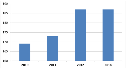 Graf 39 Vývoj počtu destinací aliance SkyTeam v letech 2010 2014 Zdroj: Vlastní zpracování S růstem počtu destinací se sice zpravidla nemusí zvyšovat i počet obsluhovaných zemí, nicméně u aliance