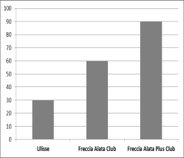 Tabulka 14 Podmínky členství v jednotlivých úrovních programu MilleMiglia Úroveň členství Počet mil Počet započitatelných letů Ulisse (Elite) 20 000 nebo 30 Freccia Alata Club (Elite Plus) 50 000