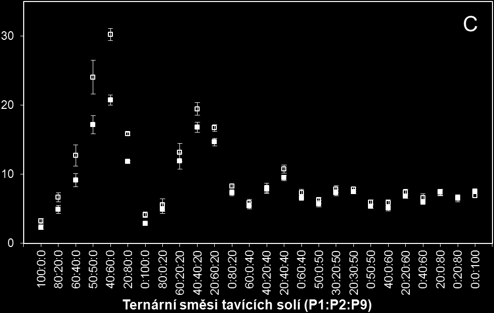 Obr. 25: Vliv přídavku ternární směsi P1:P2:P9 na tvrdost [N] tavených sýrů; oddíl A po 2 dnech skladování; oddíl