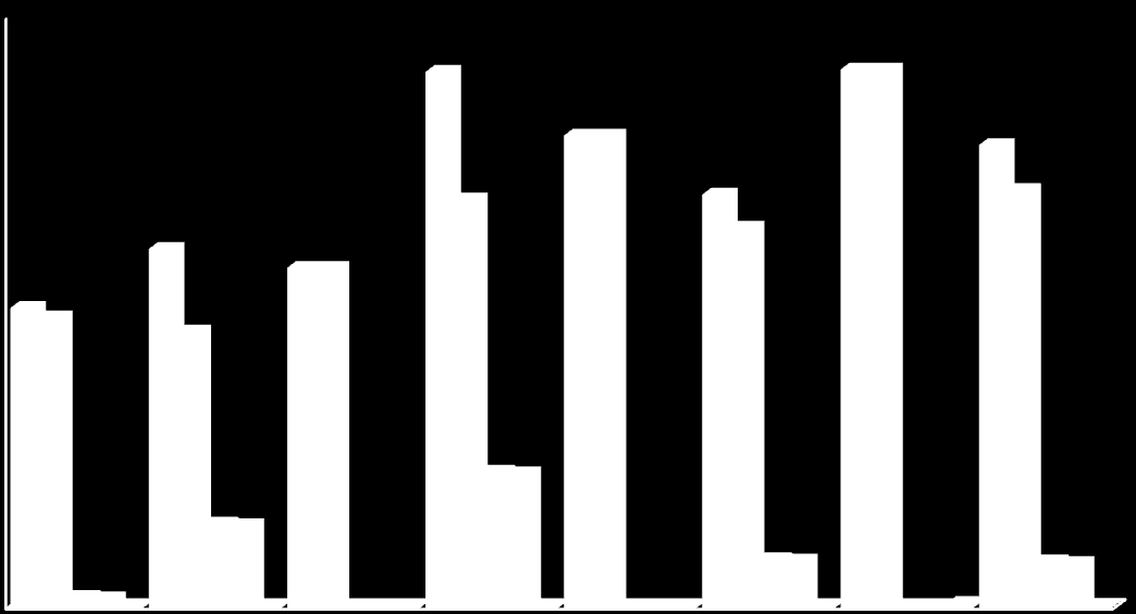 4 4 1 2 2 2 19 19 35 35 57 57 Počet škôl 127 123 117 152 144 144 173 175 161 177 2 2 196 227 228 228 21 2211 21 293 2744 118 2744 118 35 3833 4164 Testovanie T9-212 priebeh, výsledky a analýzy 5 4 3