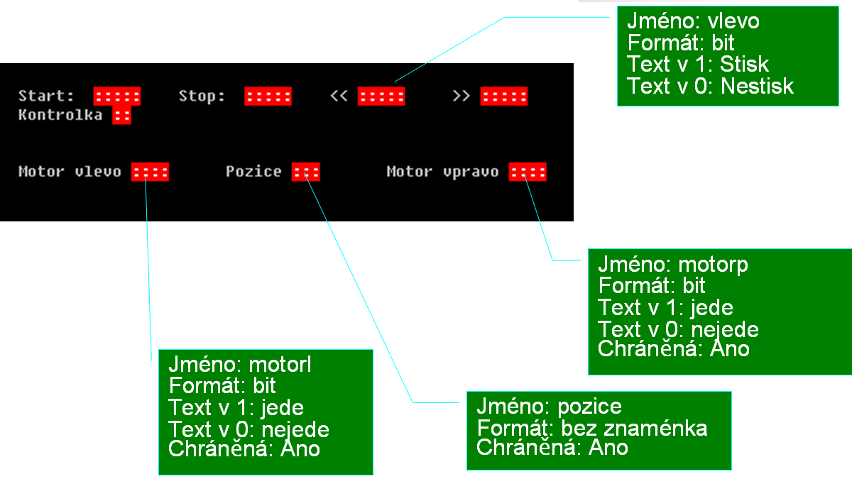 Program nejprve testuje, zda jede alespoň jeden motor. Pokud by byl logický součin negovaných hodnot proměnných motorl a motorp roven jedné, znamená to, že ani jeden motor nejede.