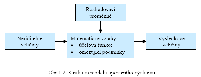 b) Hledisko počtu kritérií: rozhodování s jedním kritériem (jednokriteriální modely) rozhodování s více kritérii (vícekriteriální modely): např.