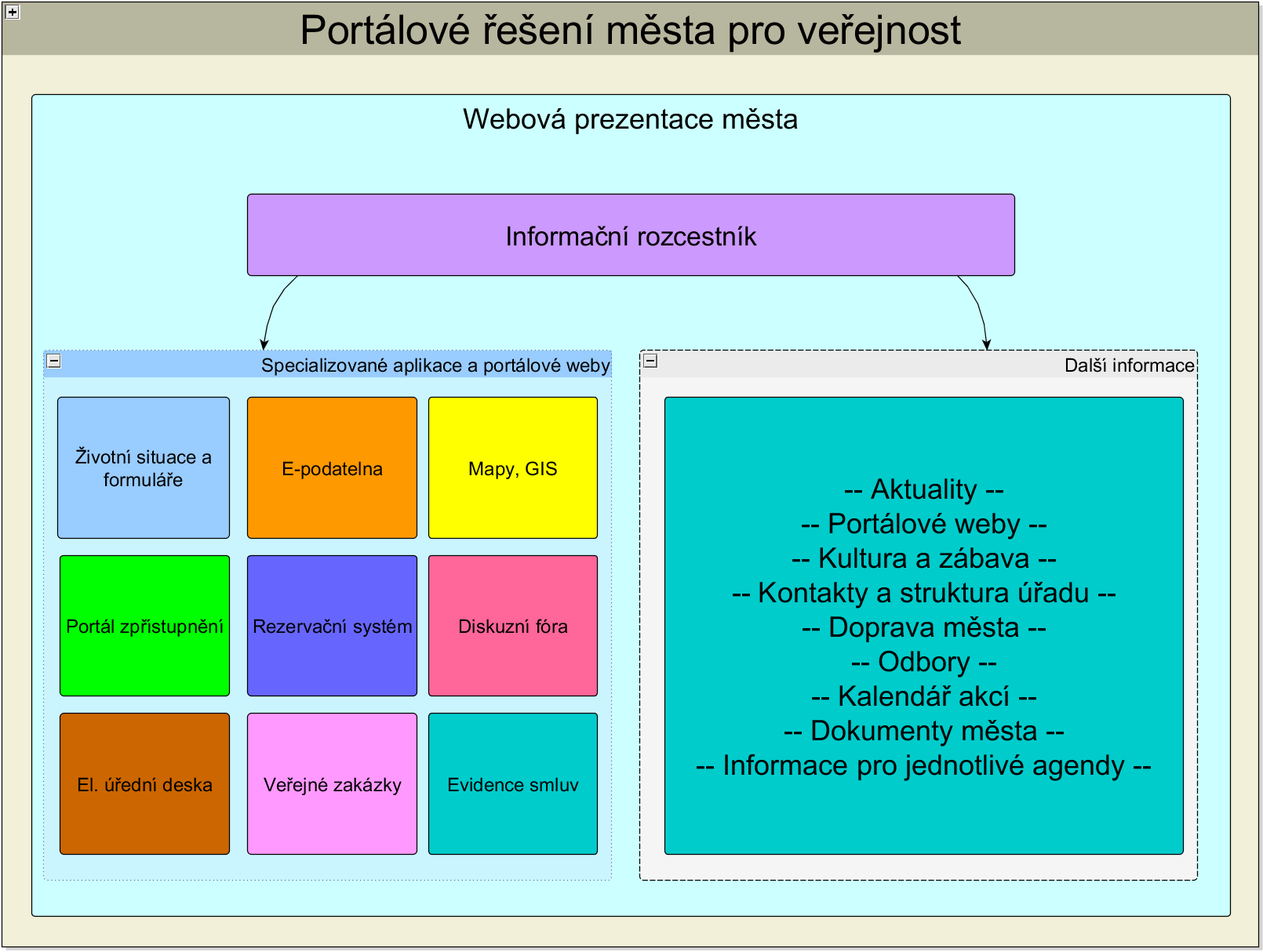 Umístění do současného prostředí