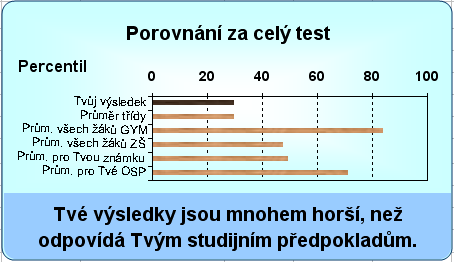 UKÁZKA GRAFŮ Z INDIVIDUÁLNÍ ZPRÁVY PRO ŽÁKA Protože zpráva obsahuje řadu zajímavých informací, doporučujeme, abyste s žáky zprávu prozkoumali a rozebrali při hodině.