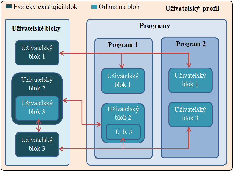 35 rozděleny do dvou skupin programy a uživatelské bloky. Fyzický rozdíl mezi programem a uživatelským blokem je v podstatě pouze místění ve složce profilu a nezbytná ikona bloku.