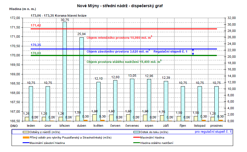 Obr. 5 Dispečerský graf Nové Mlýny dolní nádrž, hladiny [9].