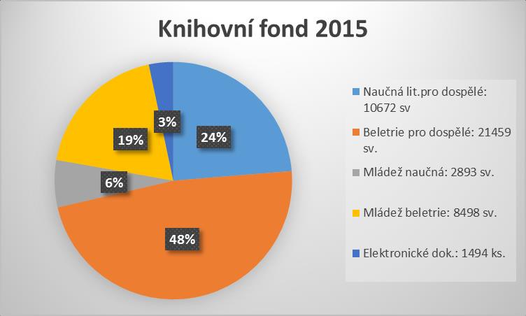 4. KNIHOVNÍ FOND Základem činnosti každé knihovny jsou výpůjční služby, proto je nutné udržovat knihovní fond nejen v dobrém vizuálním stavu, ale hlavně doplňovat novinkami české a světové knižní