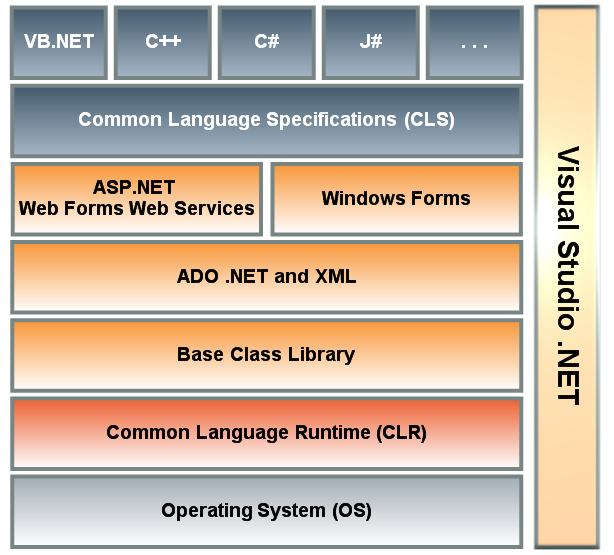 Struktura.NET Na obrázku je struktura.net na hardwaru počítače je nainstalován operační systém(os), na ním je společný běhový systém (CLR), ten definuje nástroje pro správu dat a strukturu dat.