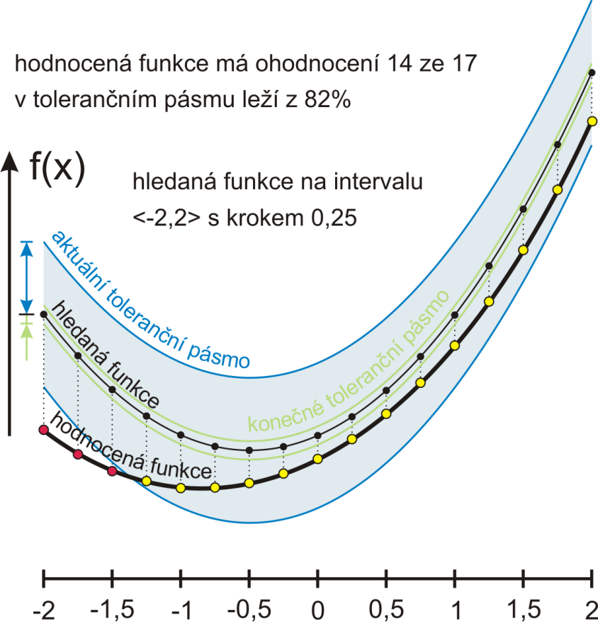 Strana 28 Aproximace funkcí 4.1.1 Dynamické toleranční pásmo Okolo hledané funkce, definované funkčními hodnotami, je toleranční pásmo dané šířky.