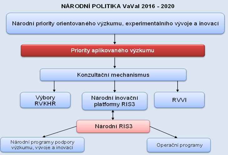 ŘÍZENÍ/PRIORITY