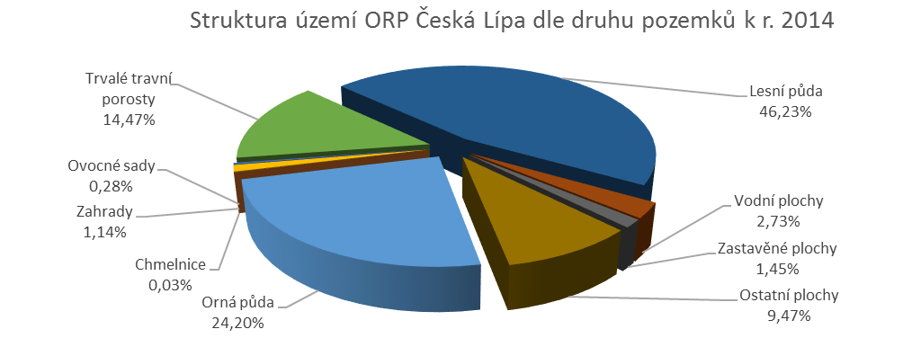 A2.1.2) Zemědělství, zemědělské hospodaření Územně analytické podklady ORP Česká Lípa 4. úplná aktualizace, 2016 Zemědělství je důležitou součástí ekonomické základny.