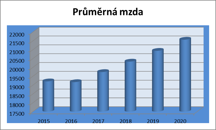 Graf č.