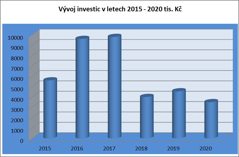 Graf č.6 náklady na opravy nemovitých kulturních památek v letech 2015-2020 - v roce 2015 byl Úřadem pro zastupování státu ve věcech majetkových Památníku Terezín bezúplatně předán obytný dům č.p. 121 v Dlouhé ulici v Terezíně.