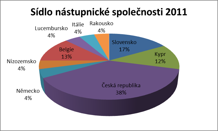 Graf 7 Měsíc rozhodného dne v roce 2011[vlastní zpracování] Leden je opět nejvýraznějším měsícem pro stanovení rozhodného dne.