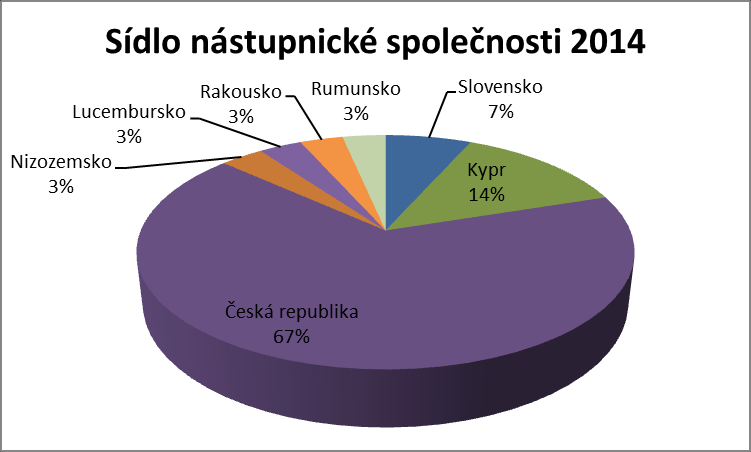 nástupnickou společností je společnost sídlící na Kypru. Tento rok proběhly všechny fúze formou sloučením.