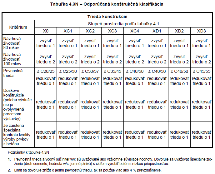 BETONOVÉ KONSTRUKCE PODLE STN EN1992-1-1+A1/NA Pro navrhování betonových konstrukcí jsou použity doporučené hodnoty a postupy podle EC2, kromě změn uvedených v STN EN1992-1-1+A1/NA.