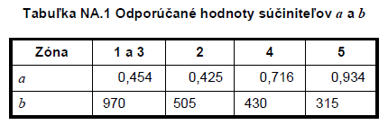 ZATÍŽENÍ SNĚHEM PODLE STN EN1991-1-3/NA1 Pro generování zatížení sněhem jsou použity doporučené hodnoty a postupy podle EC1, kromě změn uvedených v STN EN1991-1-3/NA1. NA.2.1 / Článek 1.