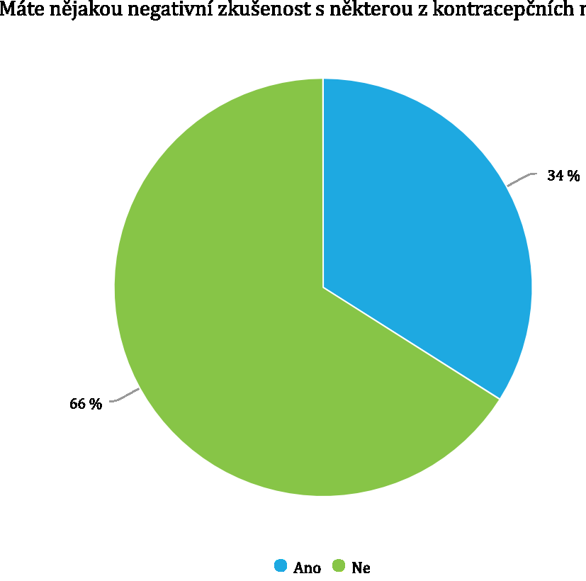 Otázka č. 7: Máte nějakou negativní zkušenost s některou z kontracepčních metod? a) Ano b) Ne Tabulka č.