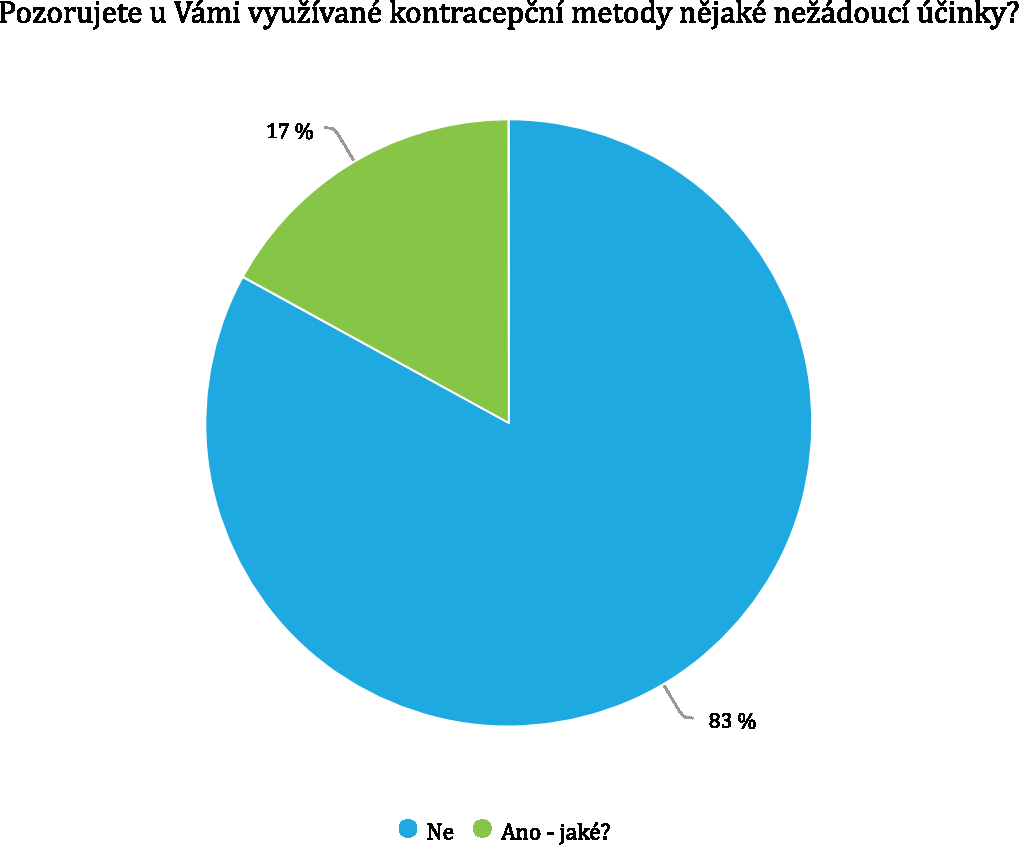 Otázka č. 10: Pozorujete u Vámi využívané kontracepční metody nějaké nežádoucí účinky? a) Ano jaké? b) Ne Tabulka č.