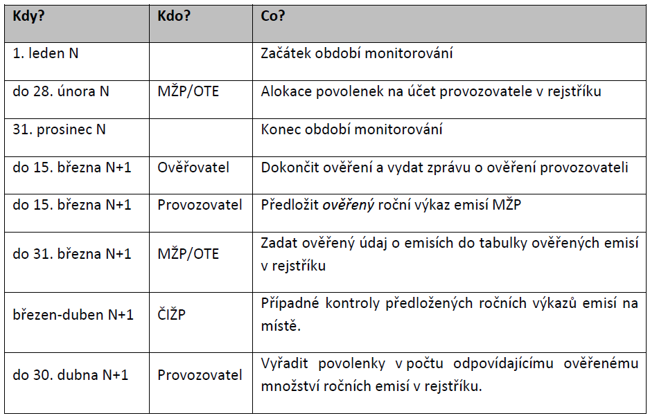 Povinnosti provozovatelů